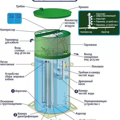 Септик Гринлос Аэро Лайт 6 Лонг Пр
