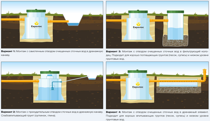 Септик Евролос ПРО 4+(принудительный)